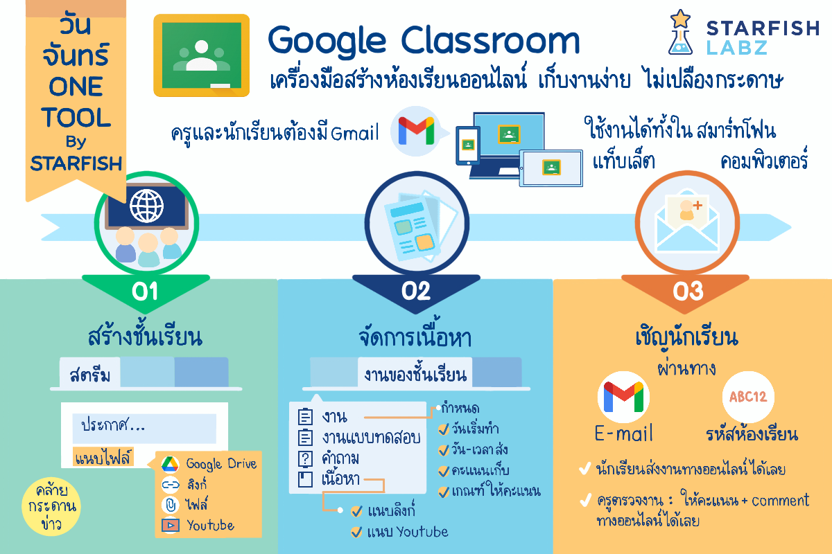 มาแล้... - เรียนออนไลน์กับ Starfish Labz รวมหลักสูตรพัฒนาตนเอง | Facebook