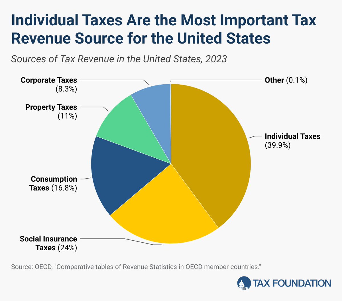 Tax Foundation - 📊 Sources of US gov't revenue by tax... | Facebook