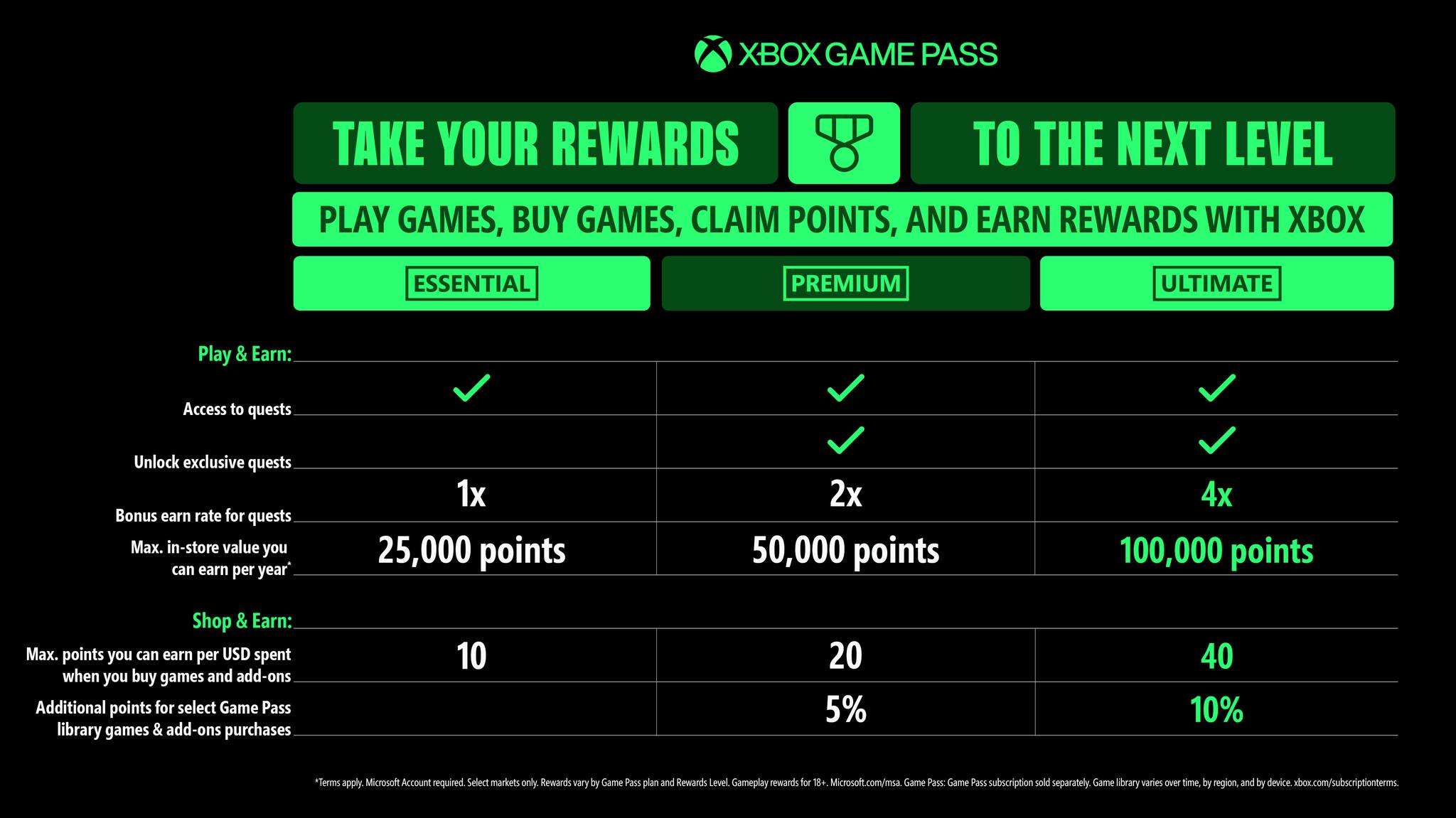 Xbox - Whether it's buying or playing games, you can earn Rewards with ...