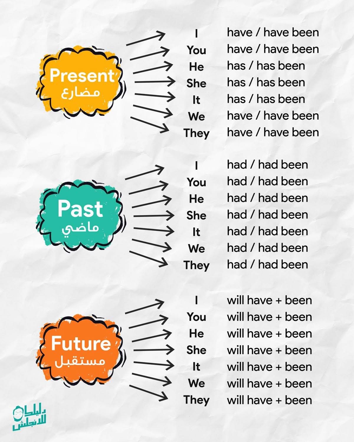 مكتبة - أروع وأقوى ملف لتعلم القواعد في اللغة الانجليزية ملف مهم للغاية ...