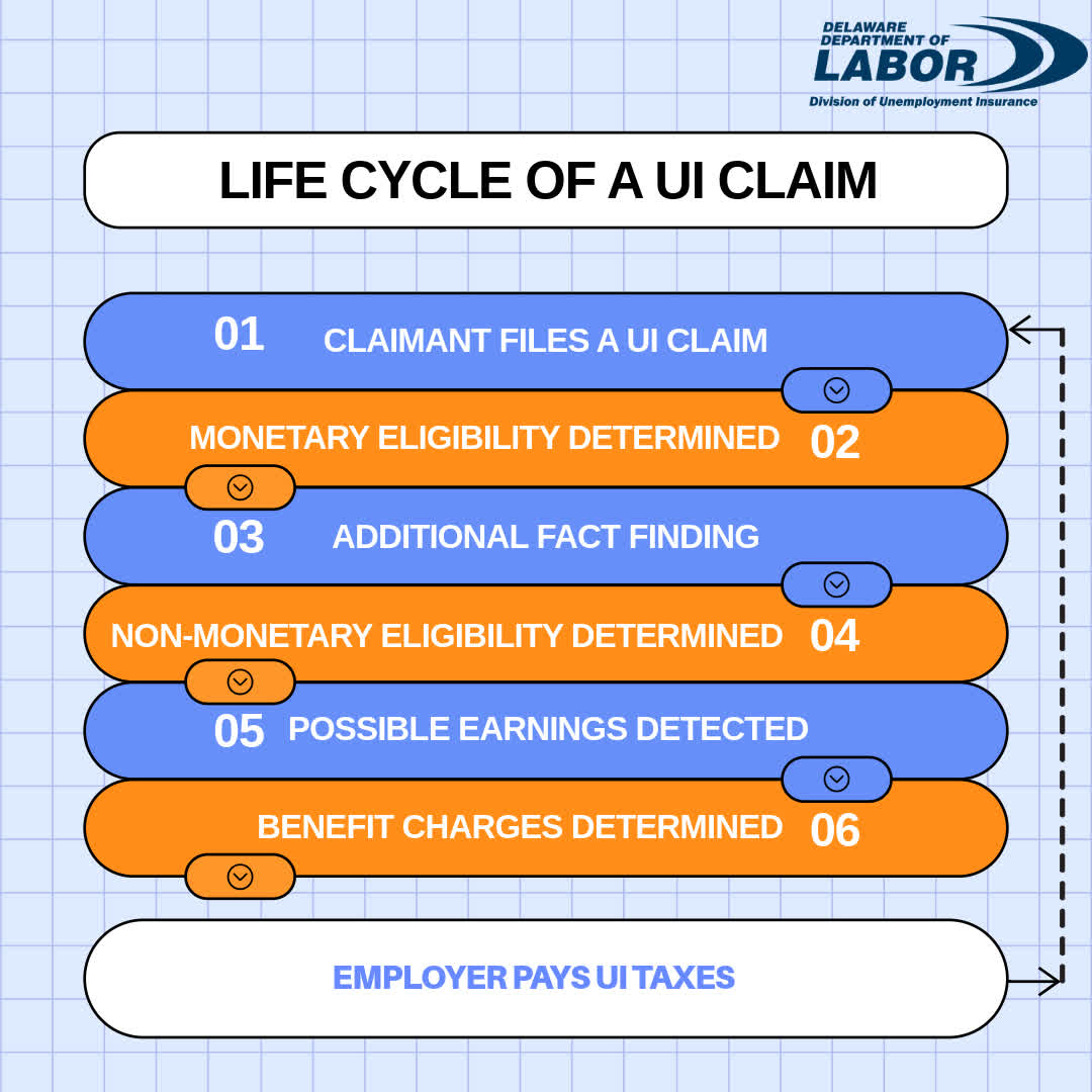Curated visual reference: Fresh Look at Delaware Filing For Unemployment Here S What Happens Behind The