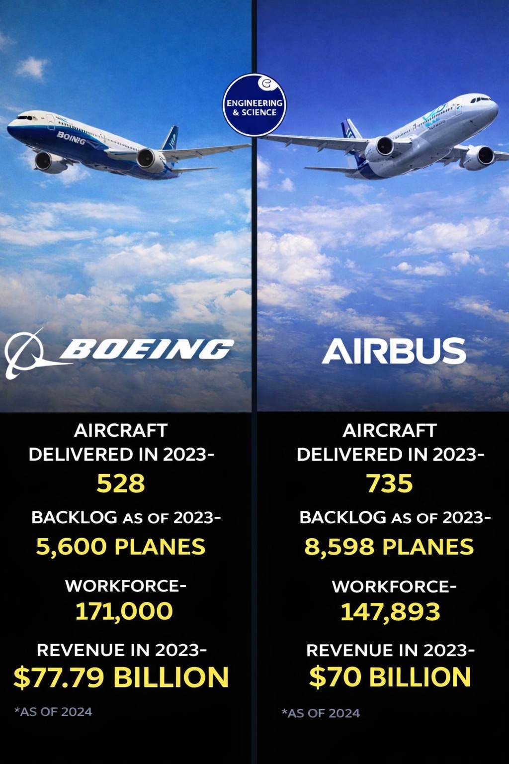 In 2023, the global commercial... - Engineering & Science | Facebook