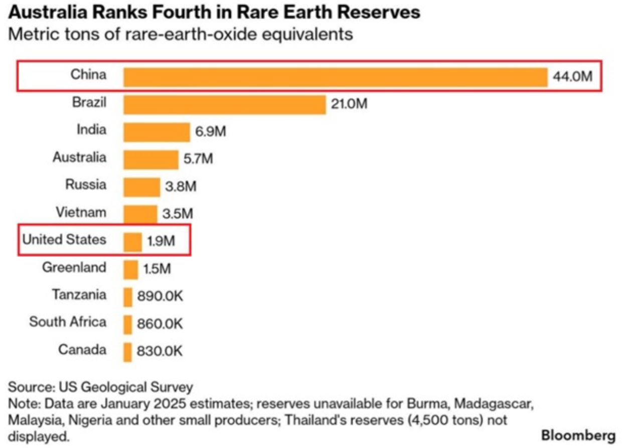 China has a massive reserve of rare... - The Kobeissi Letter | Facebook