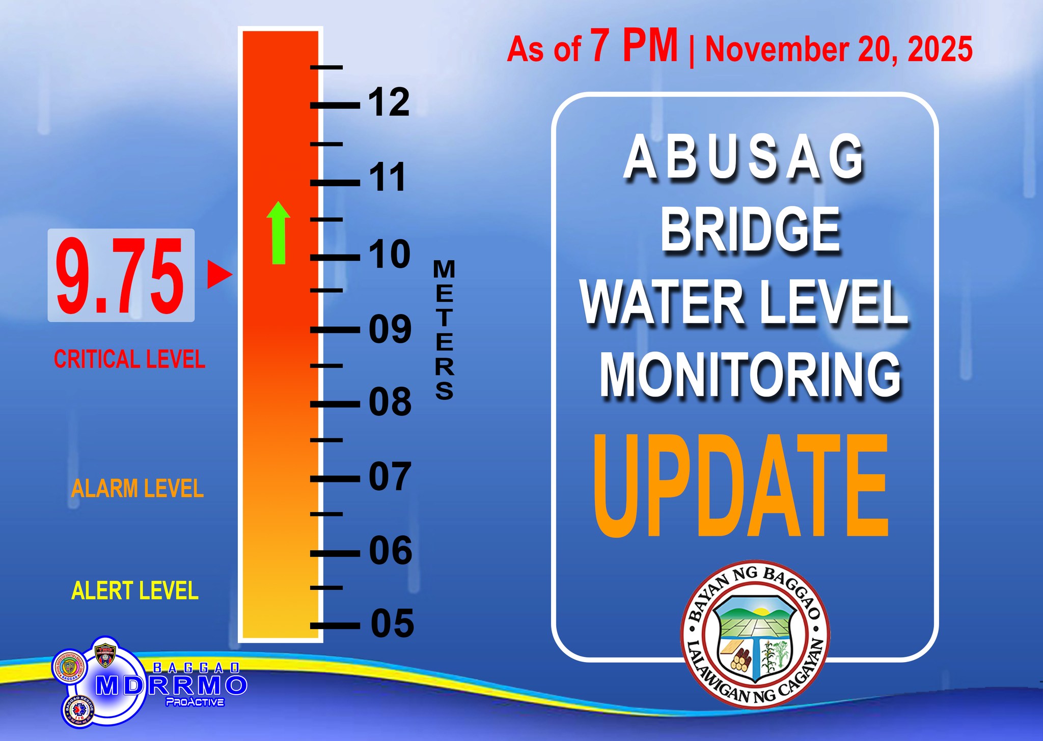 Baggao - ABUSAG BRIDGE WATER LEVEL MONITORING UPDATE as of 7 PM | Nov ...