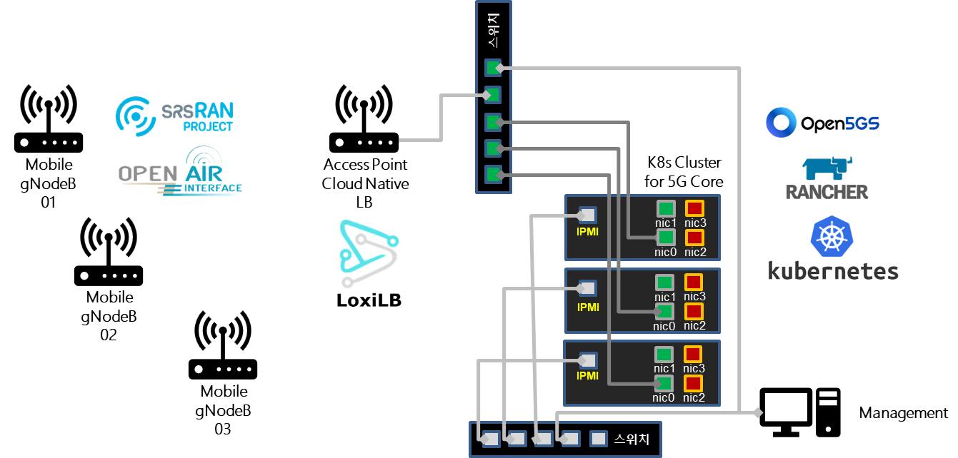 JS - gNodeB가 이동 할 수 있는 Cloud Native 5G Testbed 입니다. 오픈소스로 구성 할 수 있어 구성에 ...