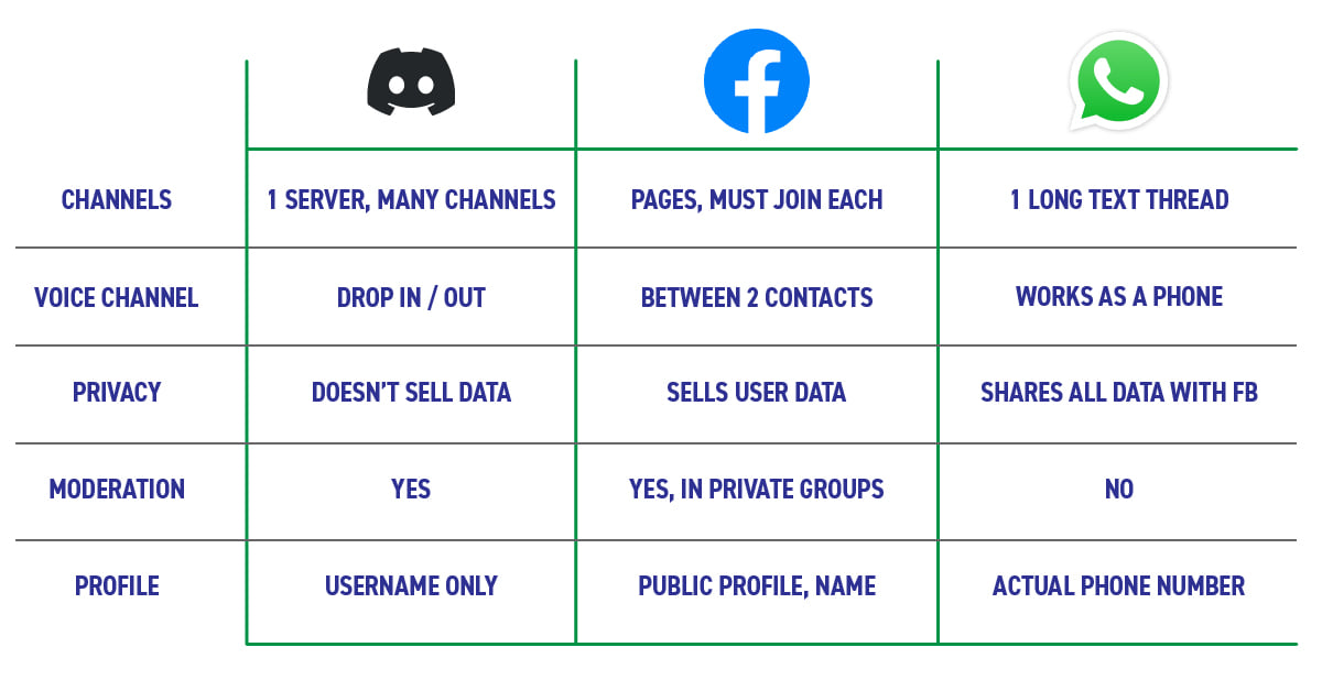A helpful chart to show why Discord is... - Faceting Discord | Facebook