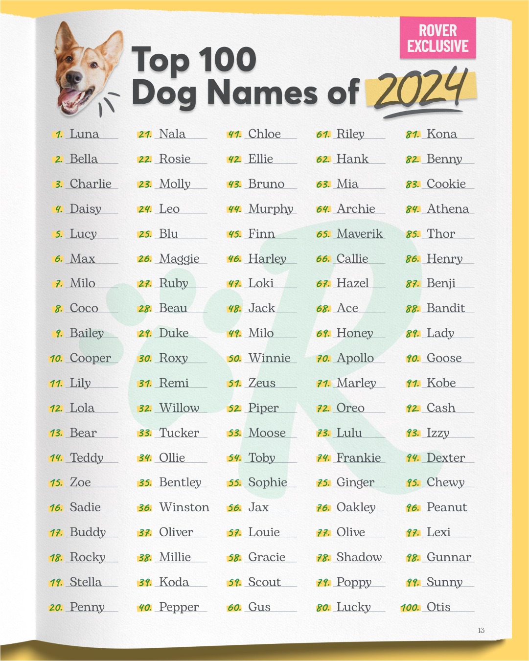 Rover.com - Presenting Rover's top dog names of 2024 ... | Facebook