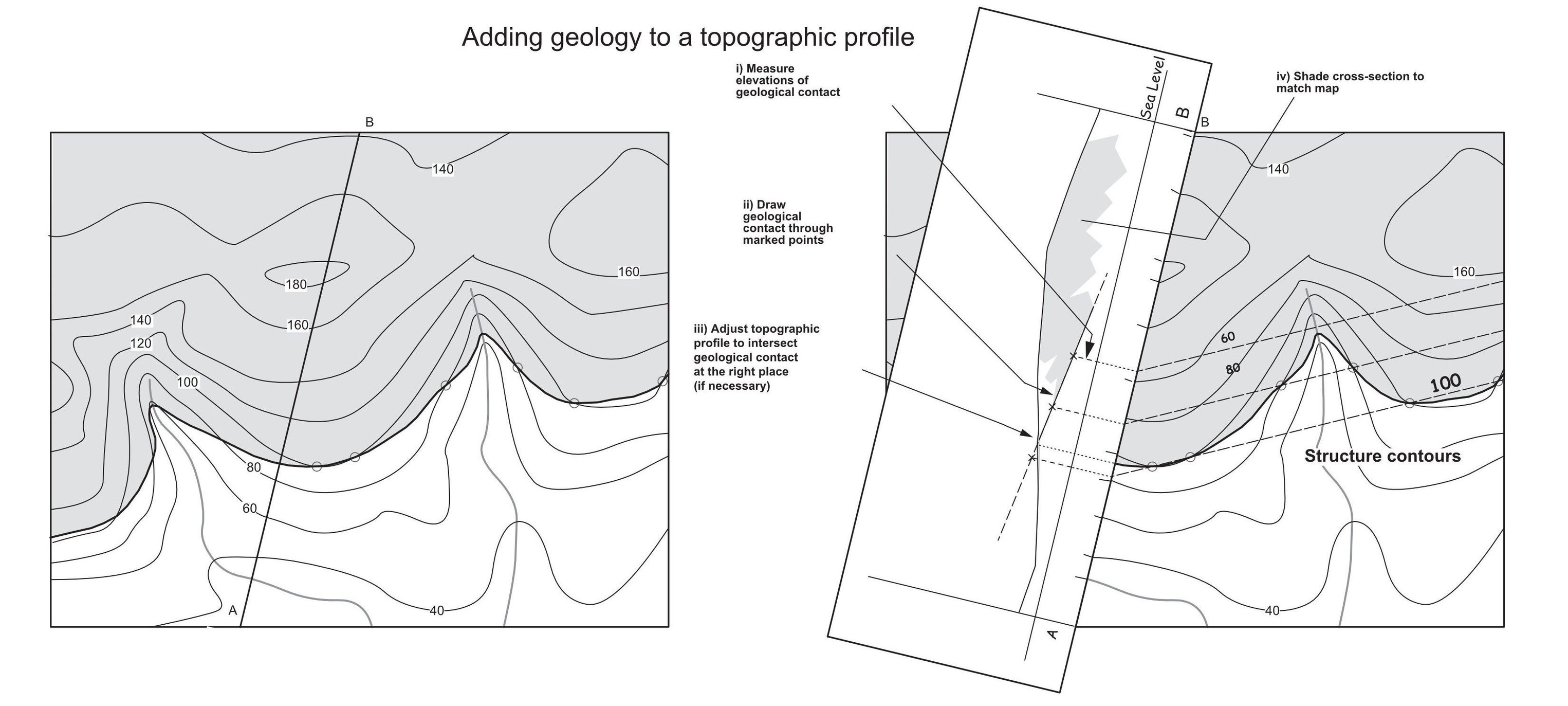 Geomark - A cross-section illustration with bedding symbols and strike ...