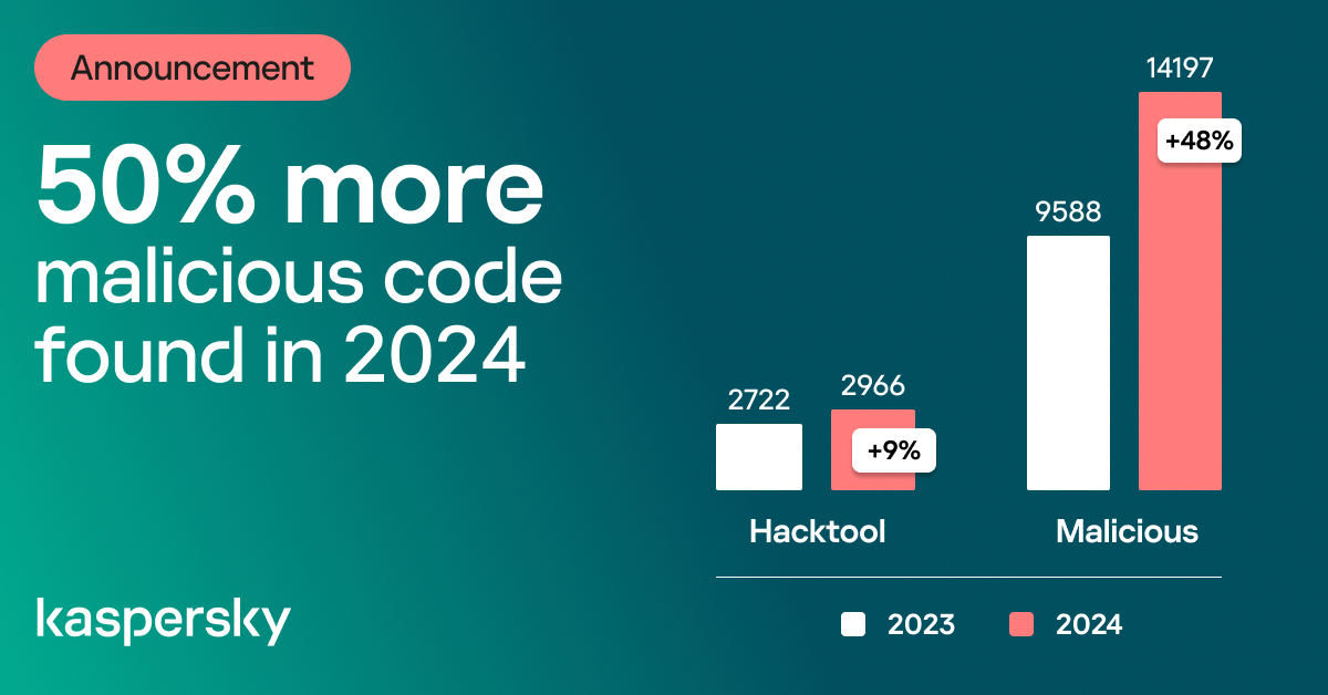 Kaspersky - Kaspersky detected 14,000+ malicious packages in 2024 — a ...