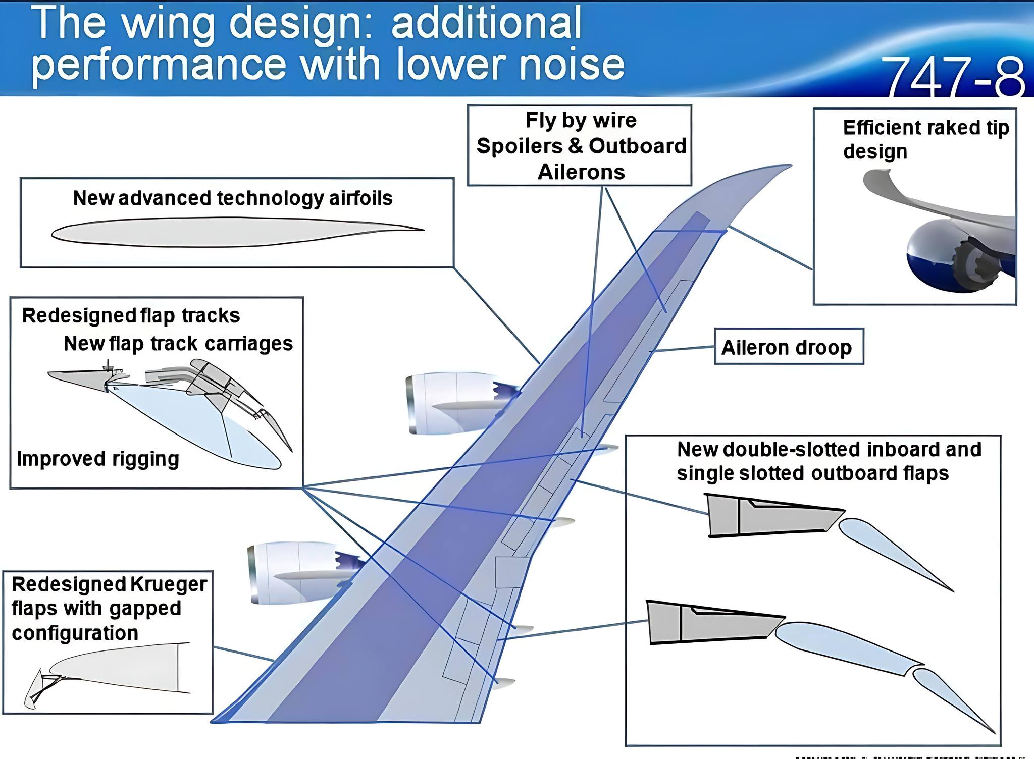 Aviation Study - ⭕️Did You Know? The 747-8 Wing Design Is... | Facebook