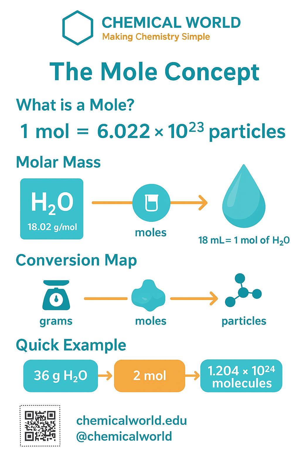 Chemical - 🔬 The Mole Concept .... Made Super Simple! Ever wondered how ...