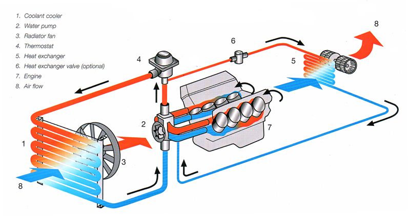 How its Works | This diagram illustrates the cooling system of an ...