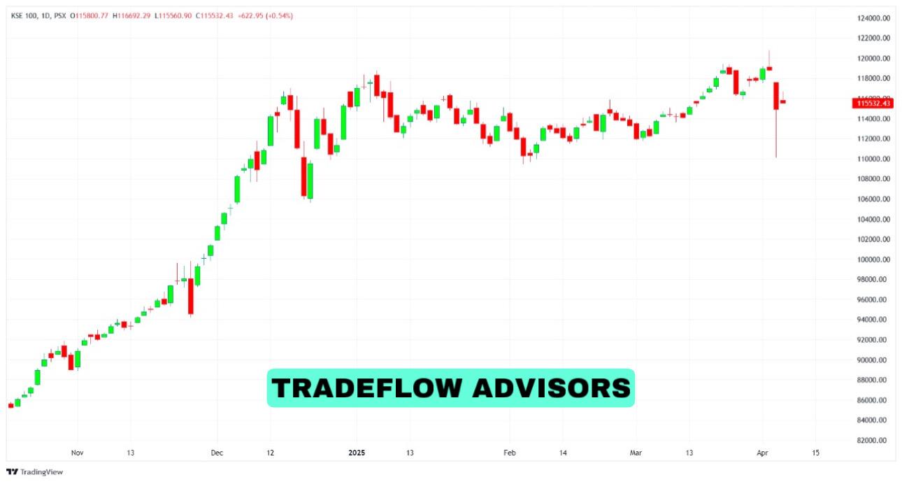 TradeFlow - 🚀Spot the #Pattern – Win a #Free PSX Signal! 🧠 How many ...