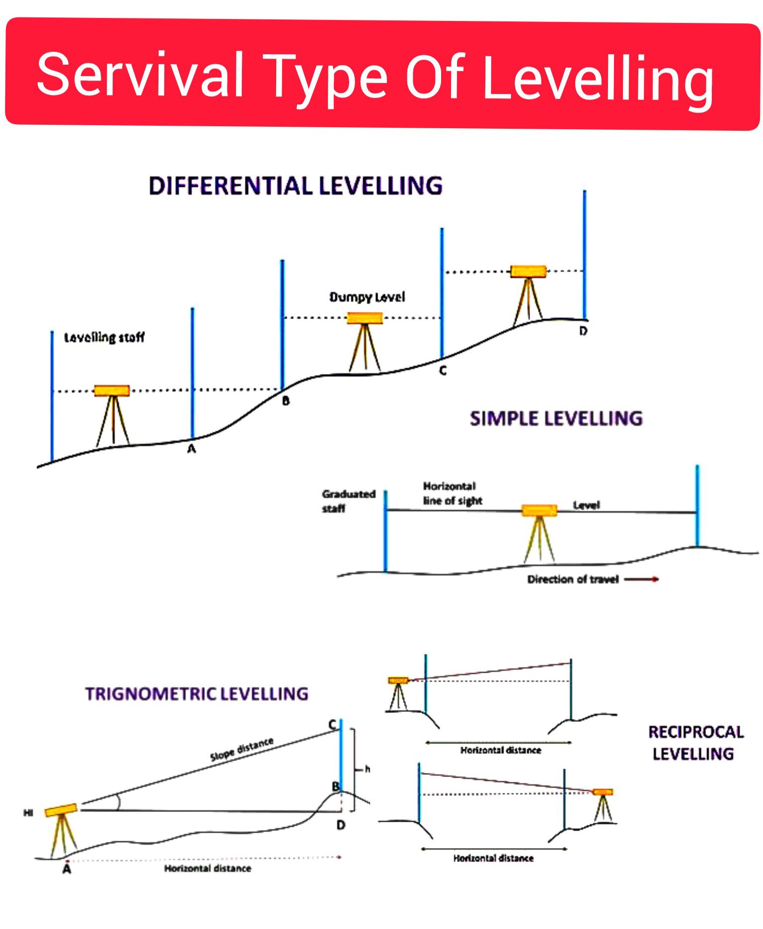 Servival Types Of Leveling 🔹 1.... - Civil Engineering Help | Facebook