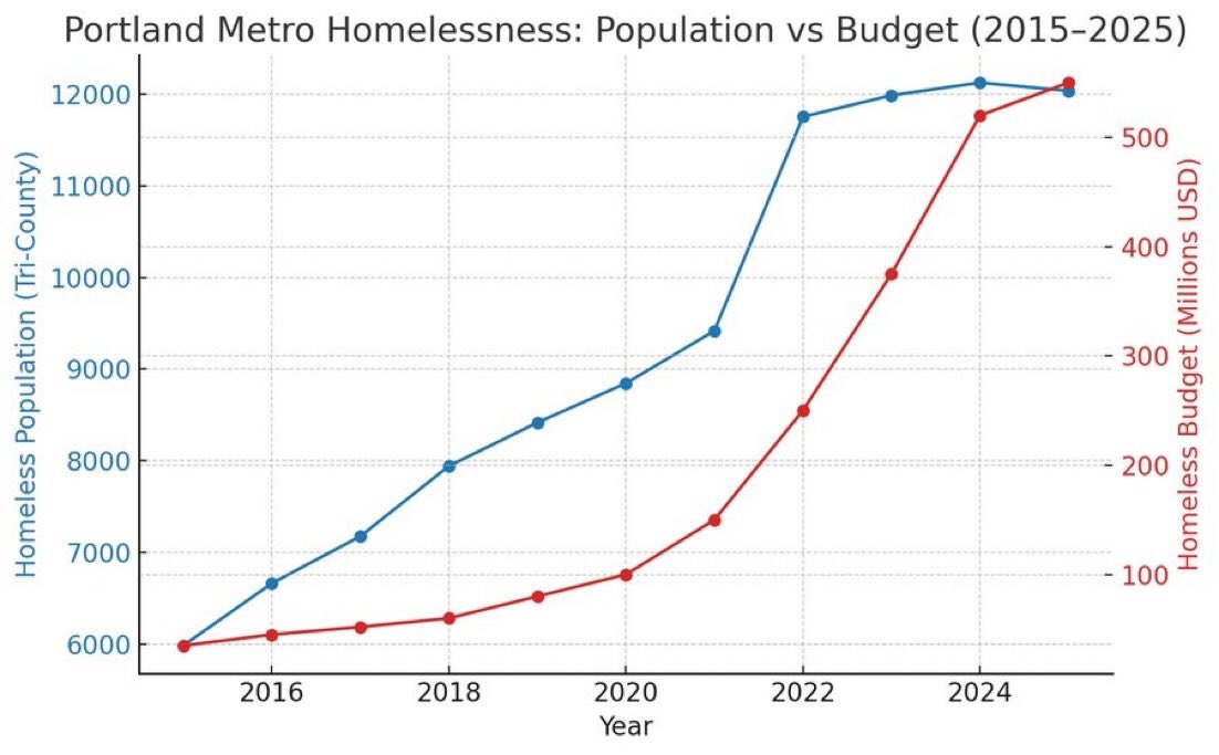 Truth - I built a graph covering the last 10 years in the Portland ...