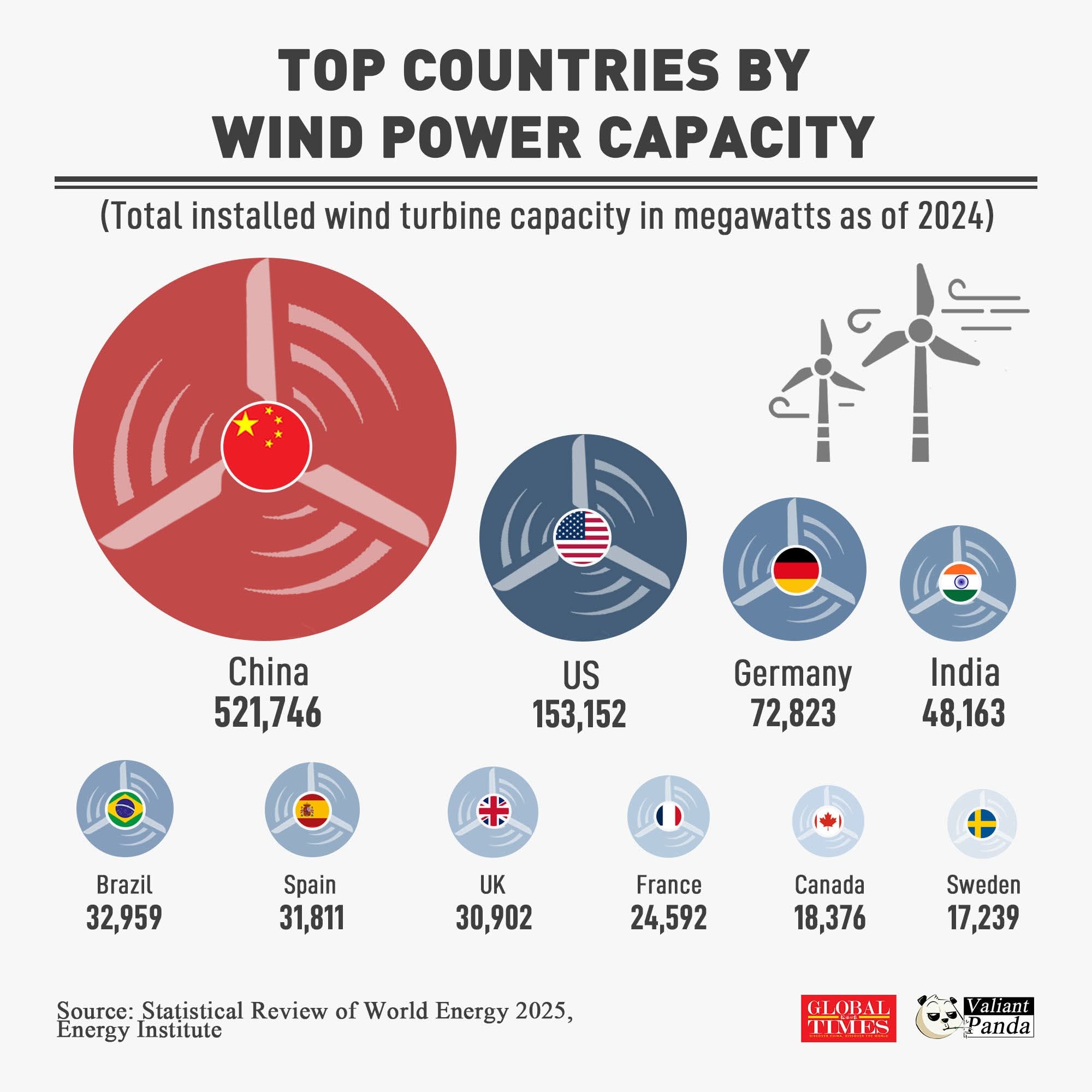 Embassy - 🇨🇳#China leads the world in #windpower, followed by 🇺🇸US, 🇩🇪 ...