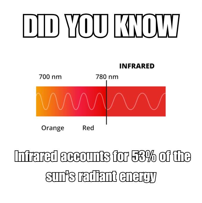 IWFA - Fun Fact Friday! Infrared light makes up 53% of the sun's ...