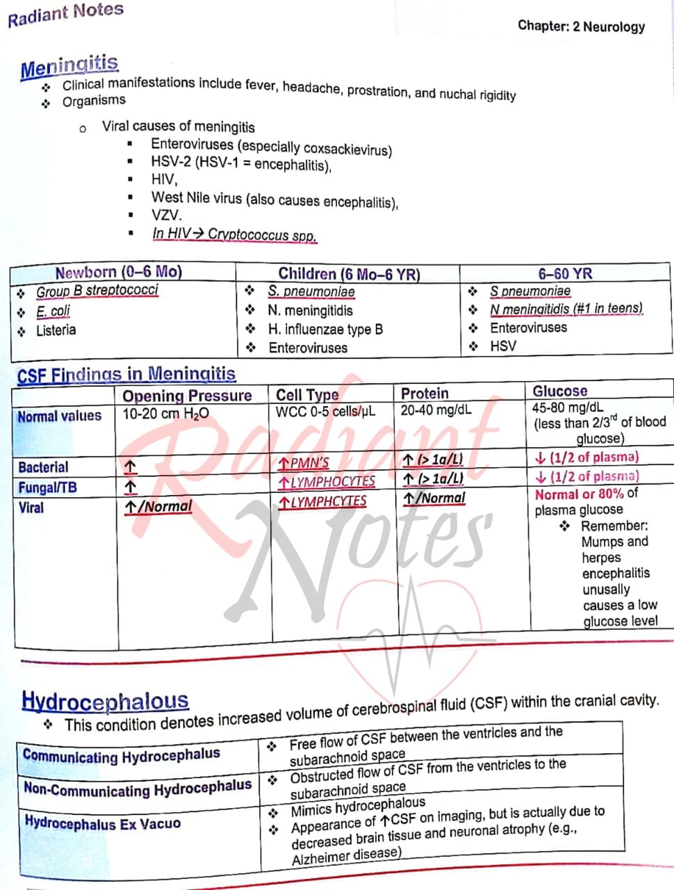 Dr. Rafi Ullah - Meningitis causes and CSF findings.... | Facebook