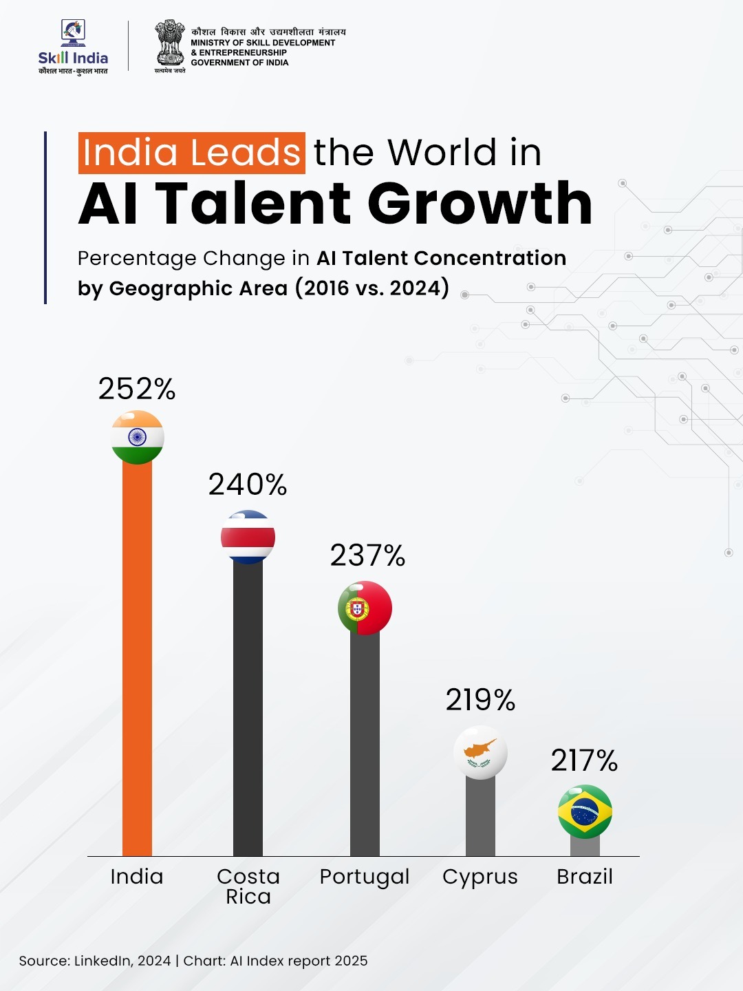 Skill - India is setting new benchmarks in the world of AI talent and ...