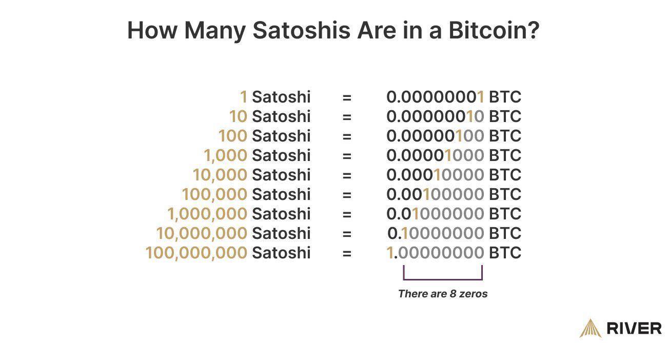 SiamBitcoin - 💡 รู้ไหม? หนึ่ง Bitcoin แบ่งย่อยได้ถึง 100 ล้านหน่วยเล็ก ...