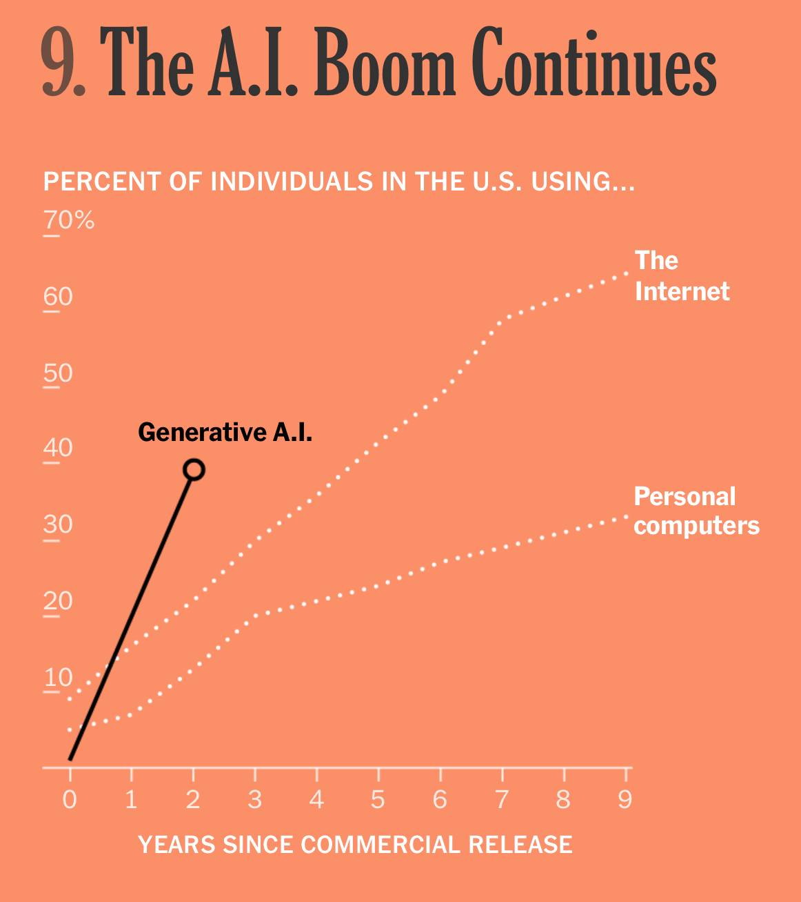 Information - #AI's rocket ride 🚀 Reaching 37% adoption faster than the ...