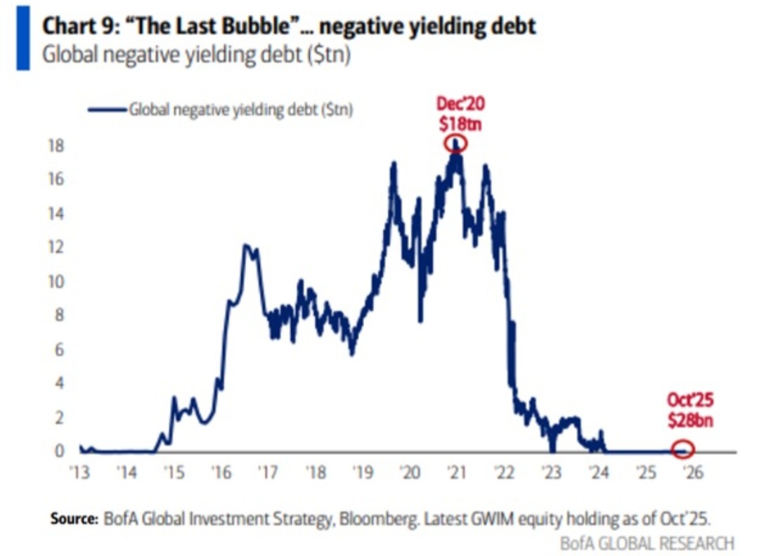 The Kobeissi - The global bond market is witnessing history: The value ...