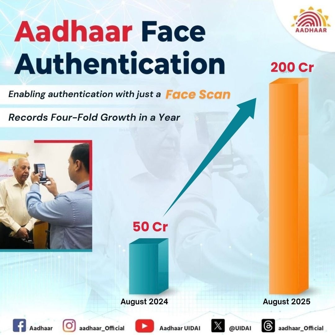 Aadhaar - Aadhaar Face Authentication Sets New Benchmark,... | Facebook