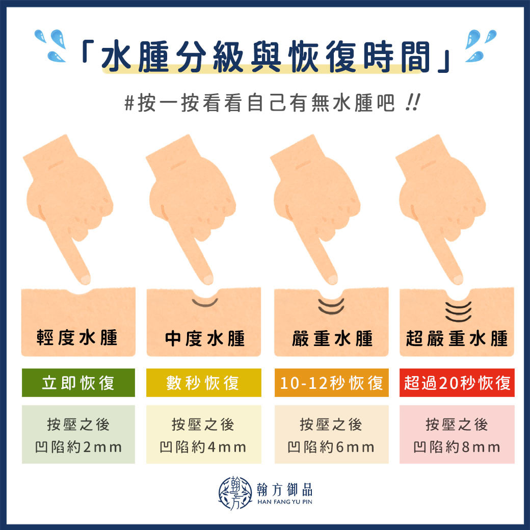 幸福翰醫堂 中醫診所 - 用手指按按看，測試自己有沒有水腫吧！...