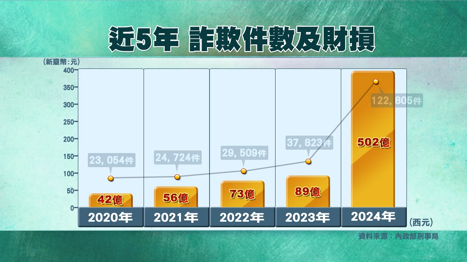 北海道女婿 - 天下沒有白吃的午餐：給想創業、想投資的你 要寄望政府打擊詐騙，還不如告訴自己不要貪心。 󠀠 我想大聲提醒每一位粉絲：小心詐騙 ...