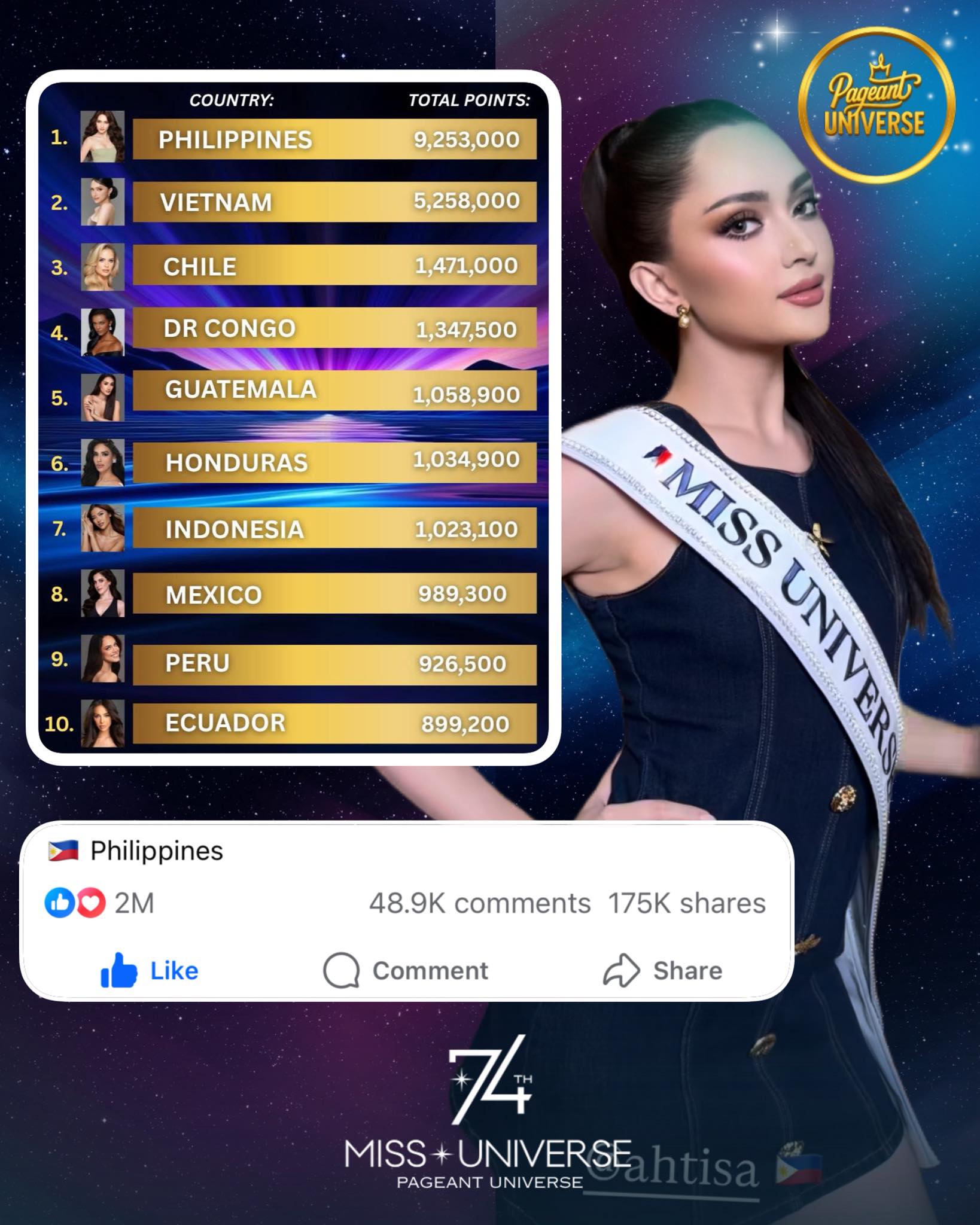Pageant - 🇵🇭 STILL ON TOP! Ahtisa Manalo remains #1 with over 2 MILLION ...