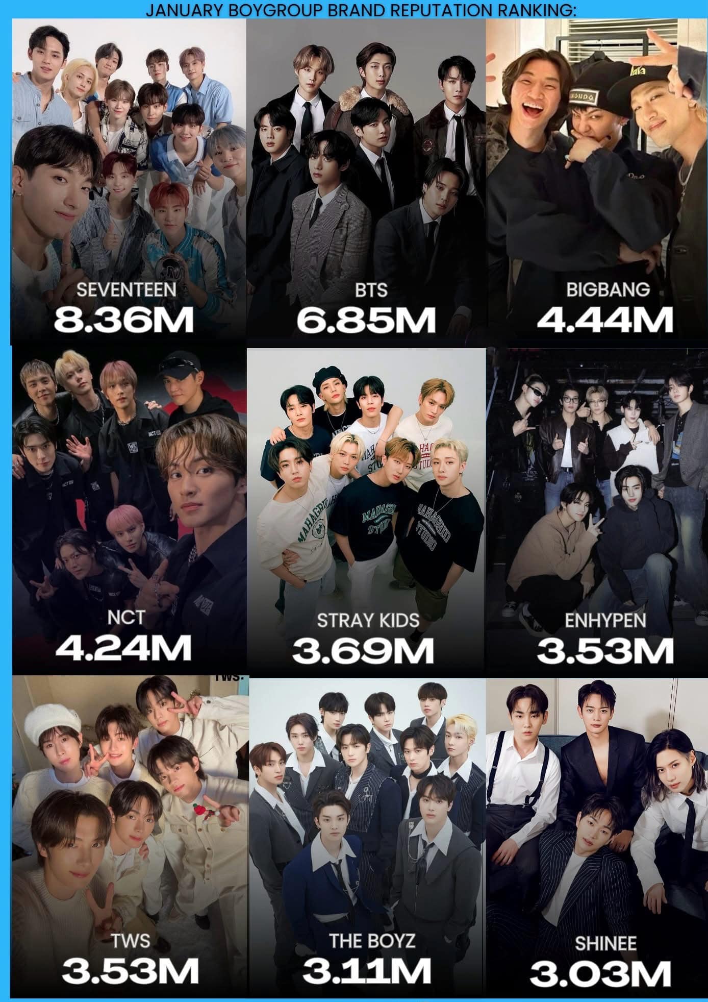 SEVENTEEN dethrones BTS in brand value rankings for June, despite