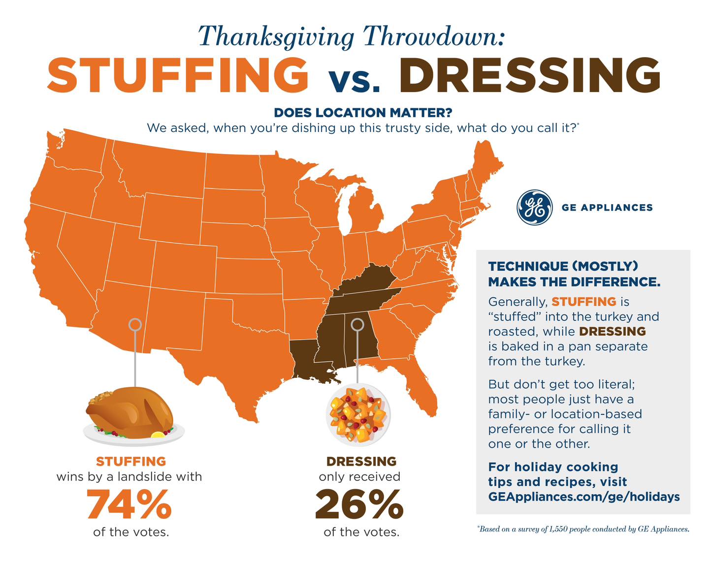 THANKSGIVING POLL: 😋 Let's do this again. Is there a difference between stuffing and dressing? (And do you have a family recipe with a unique ingredient?) Go... 😋