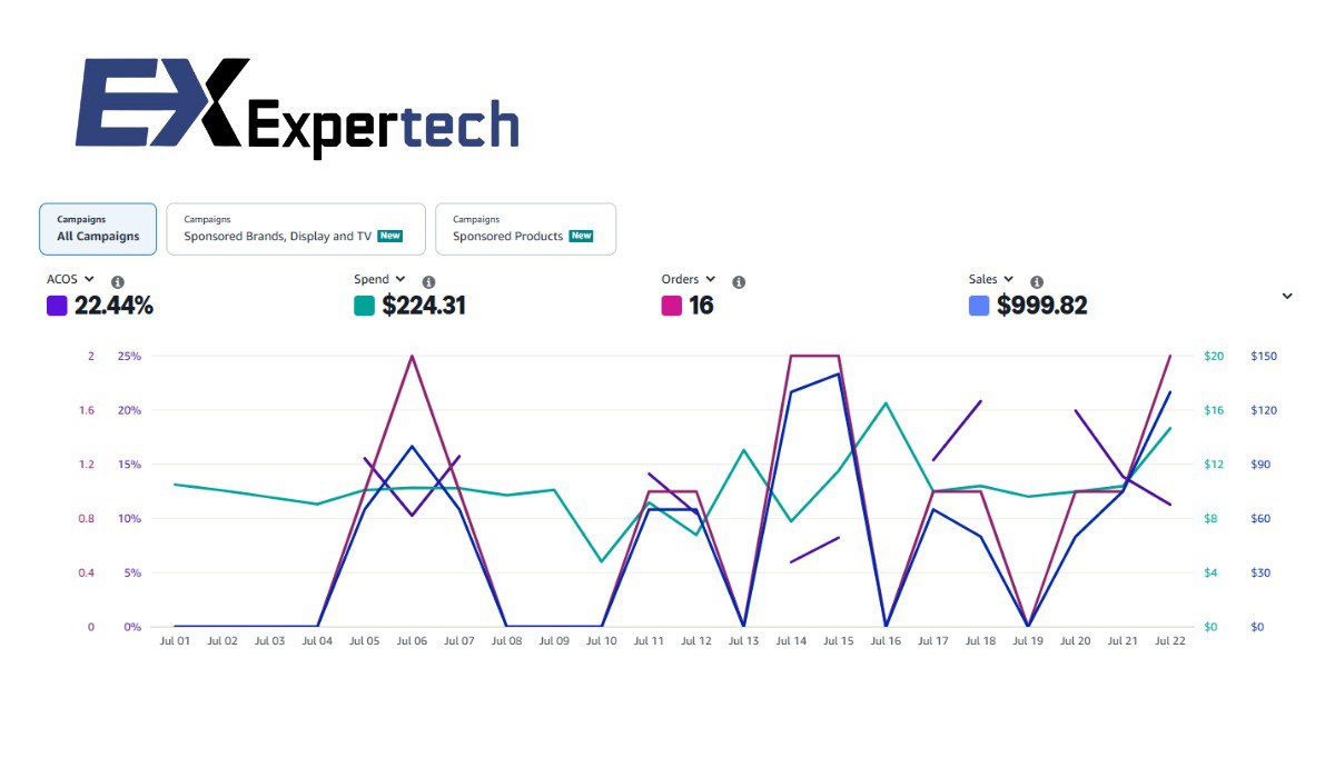 Expertech - 📈 Amazon Advertising Performance Update - July... | Facebook