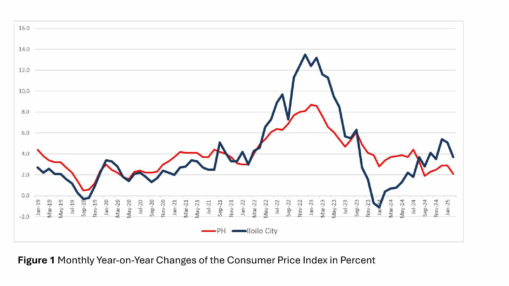 Rex - Moving on to Figure 1, it shows the inflation rate of Iloilo City ...