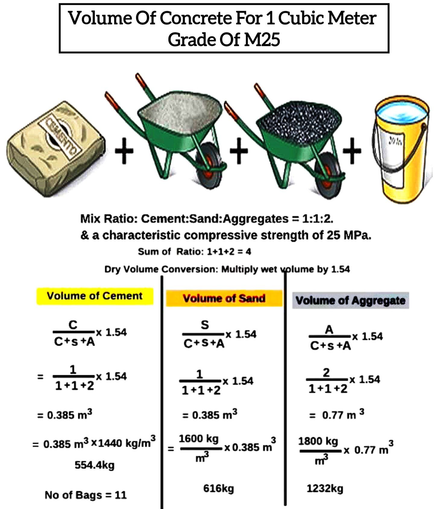 Civil - Volume Of Concrete For 1 Cubic Meter Grade Of M25 #construction ...