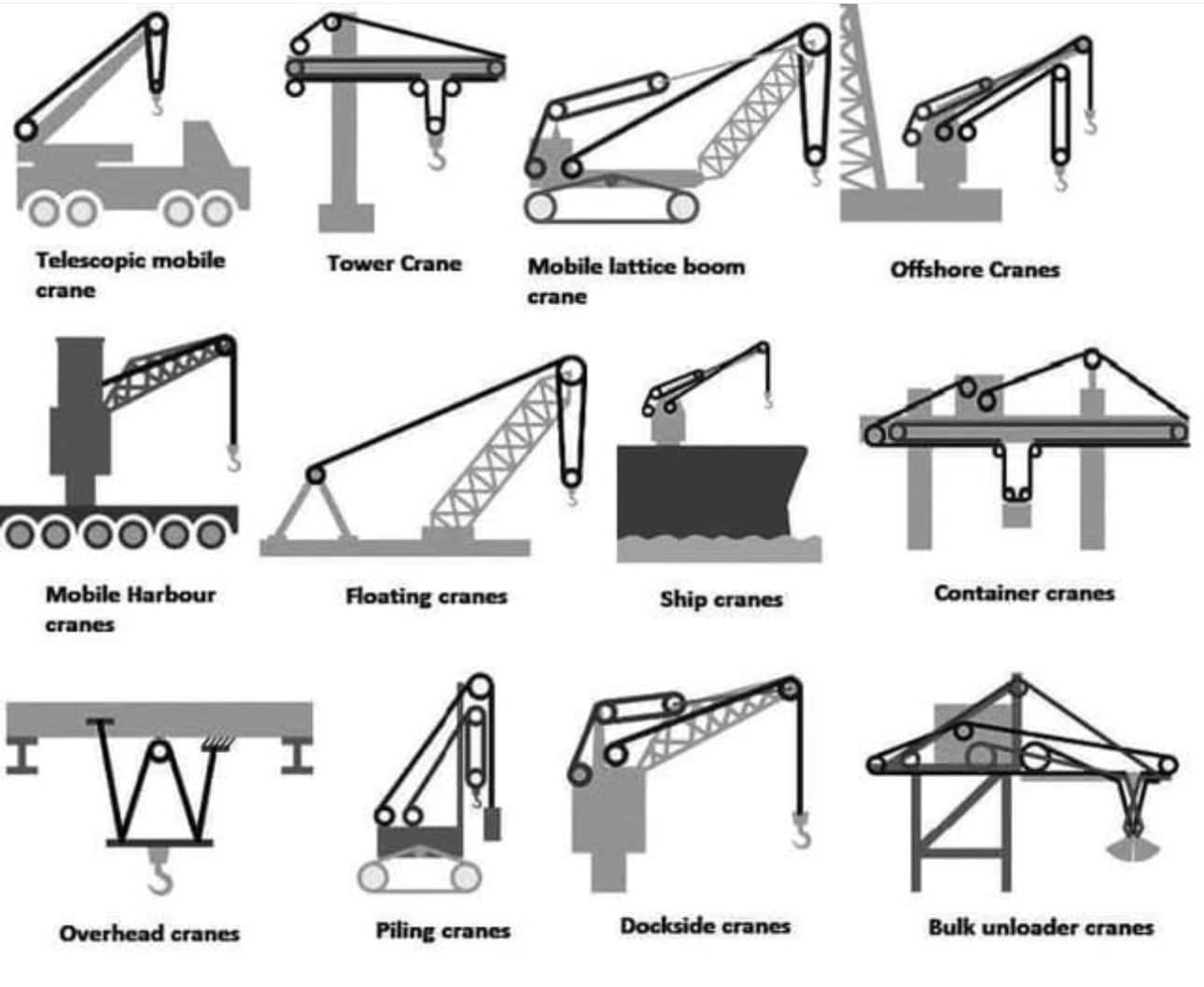 civil_concepts - Types of cranes in construction #construction #civil # ...