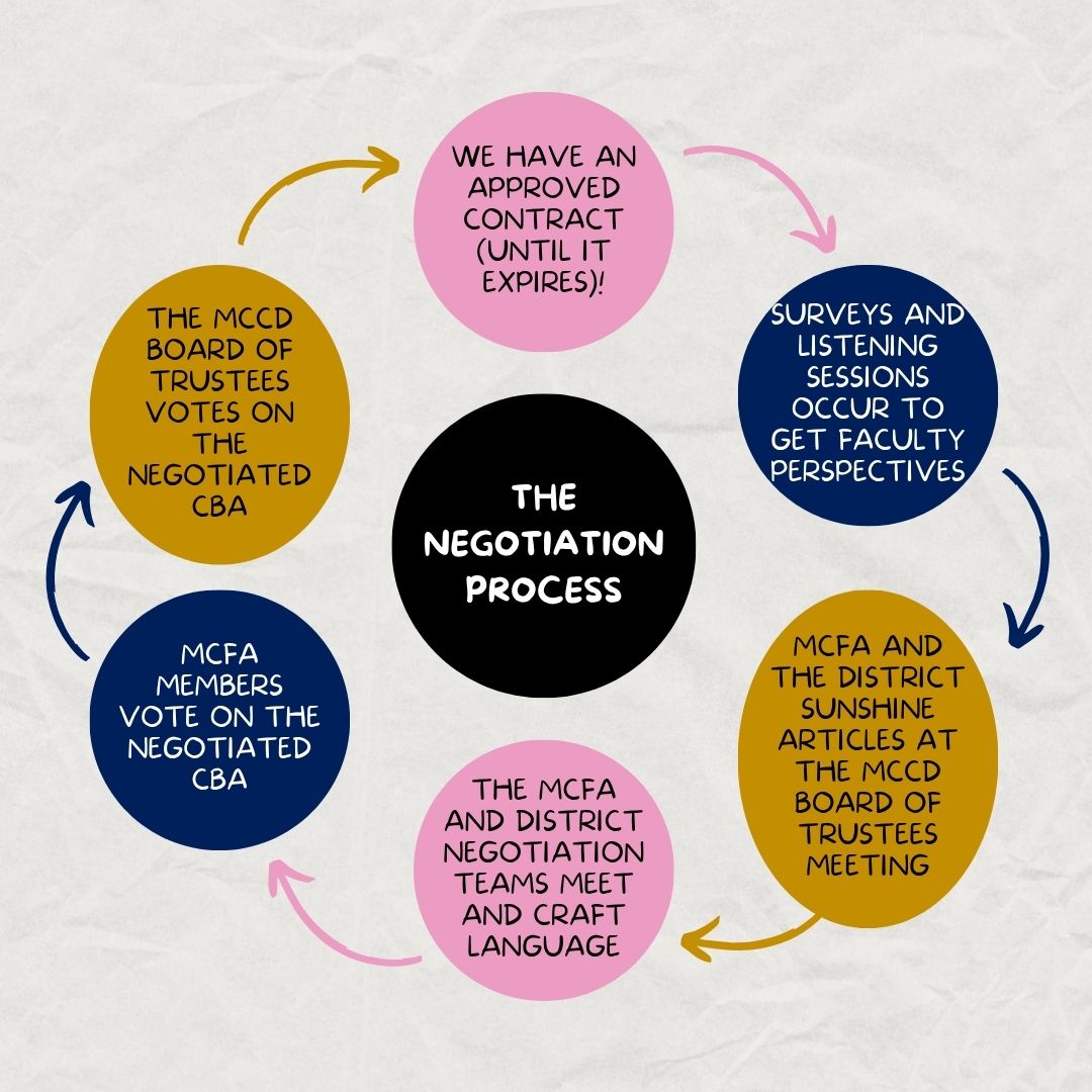 Merced - This is a simplified chart of the negotiation process between ...