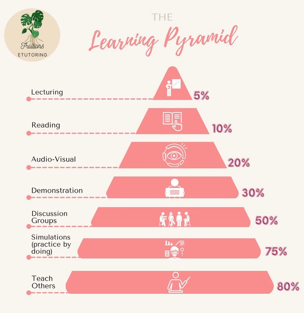 The Learning Retention Pyramid is a... - Fruitions Etutoring