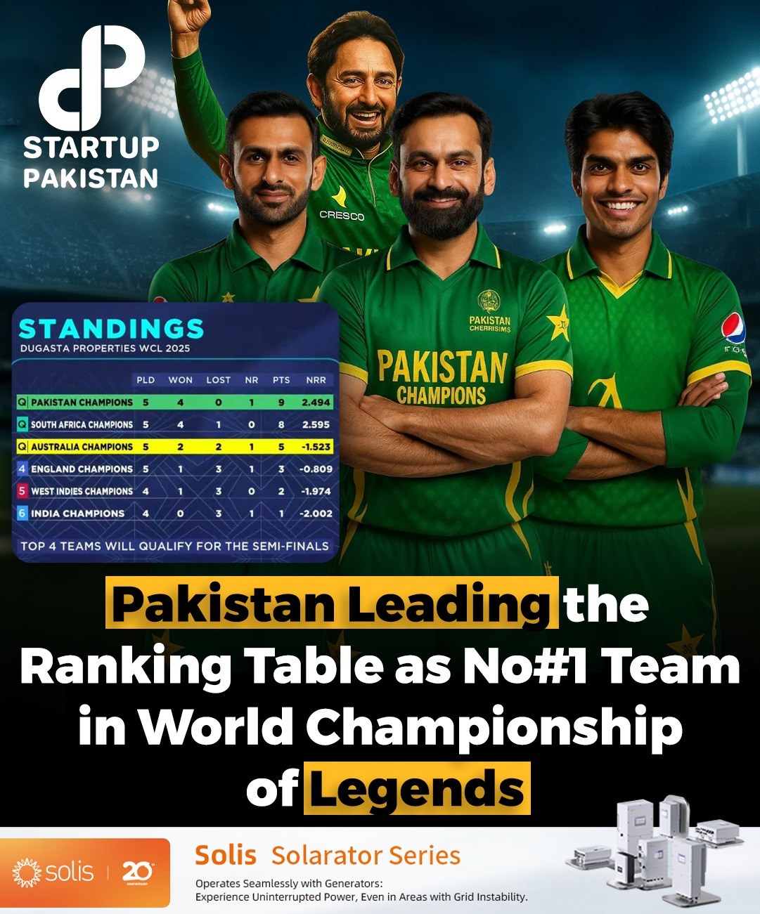 Startup - Pakistan has claimed the top spot in the World Championship ...