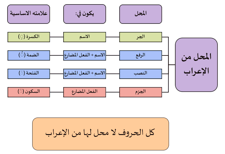 أعرب ما يلي | Beirut