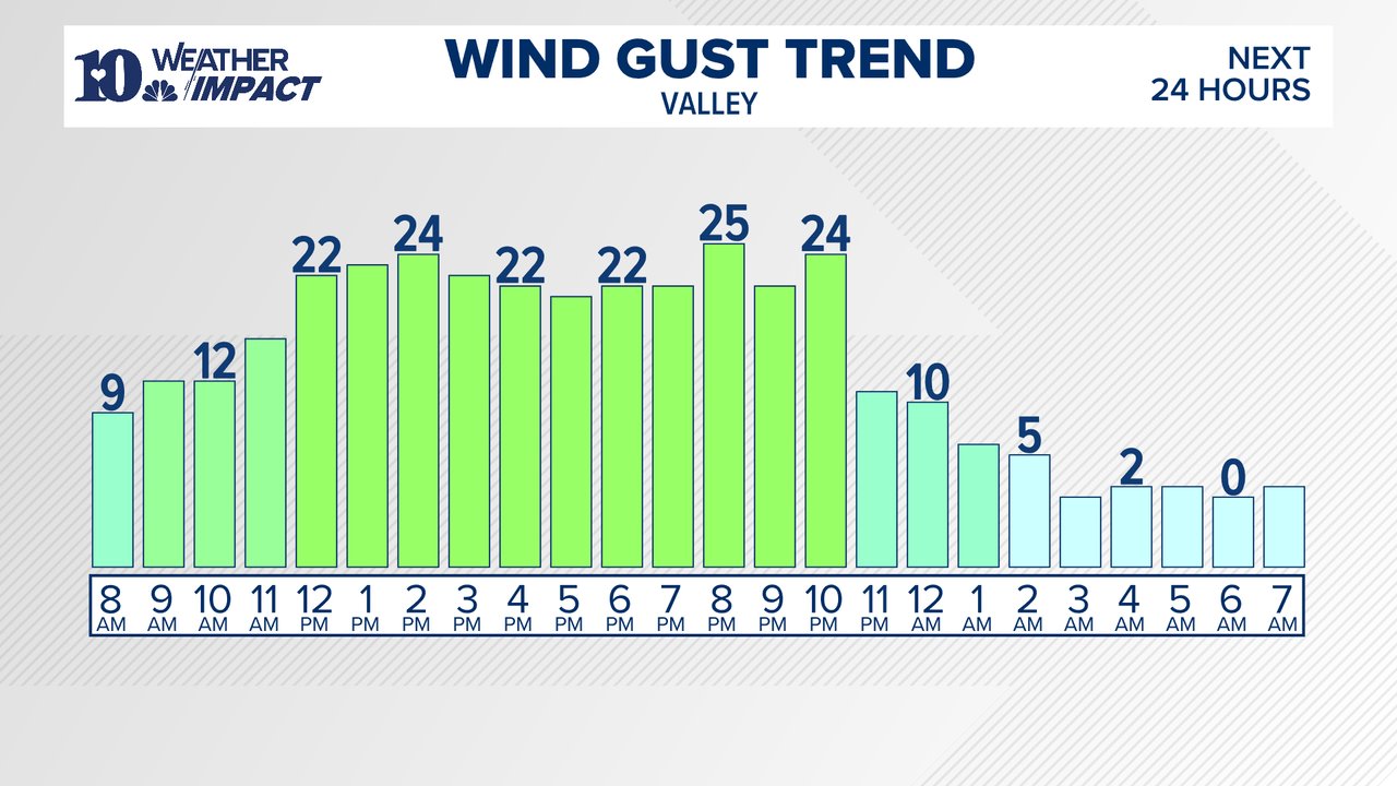 WBIR - WIND GUST TREND (7:20 AM 11/7) - Although it's going to be a ...