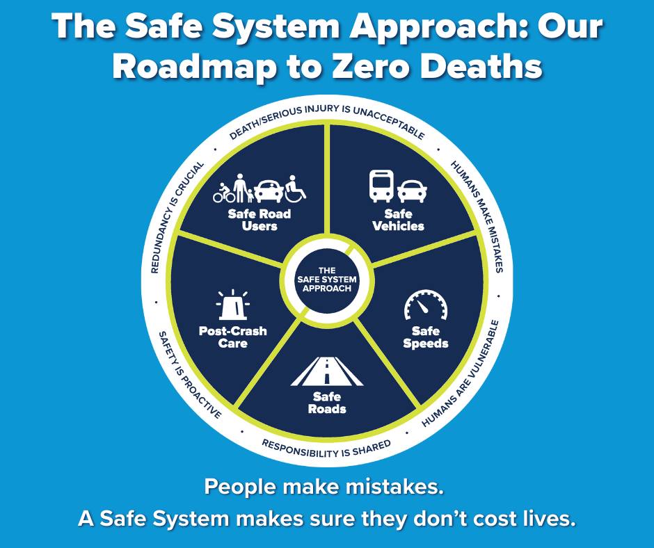 Safe Streets for All - Stark County | The Safe System Approach shows ...