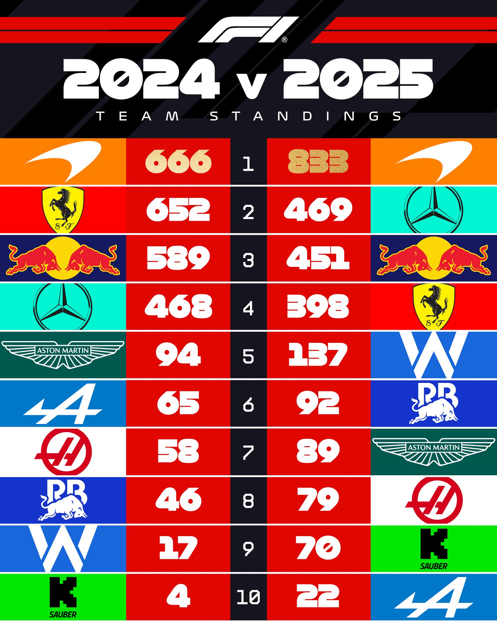 F1 - Here's how the team standings stack up compared to last season 📊 ...