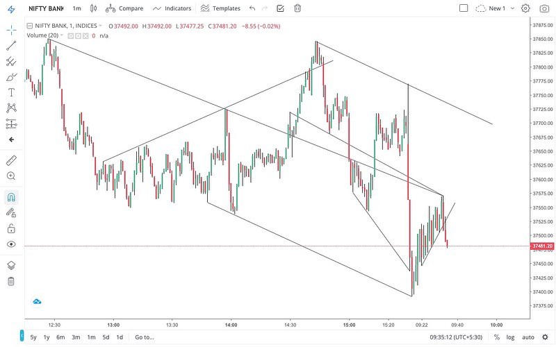 Option Sniper - Chart Structure for free learning price...