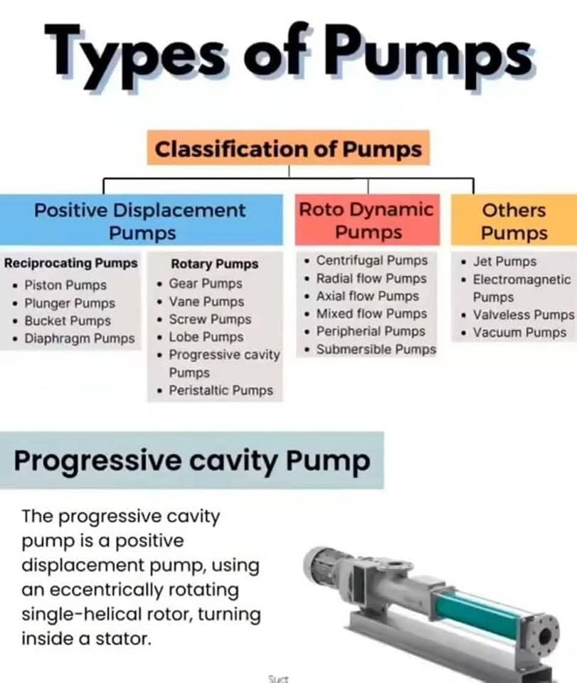 Types of Pumps - Piping Engineering World | Facebook