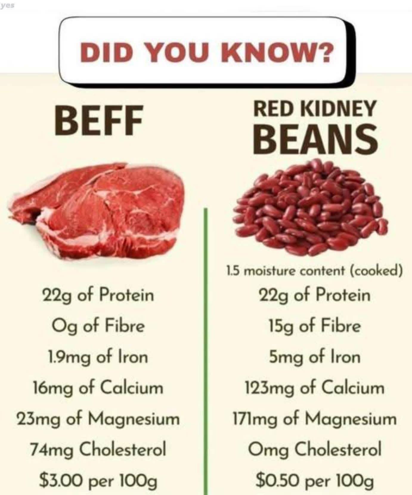 Beef vs kidney beans: a comparison of nutrients and cost