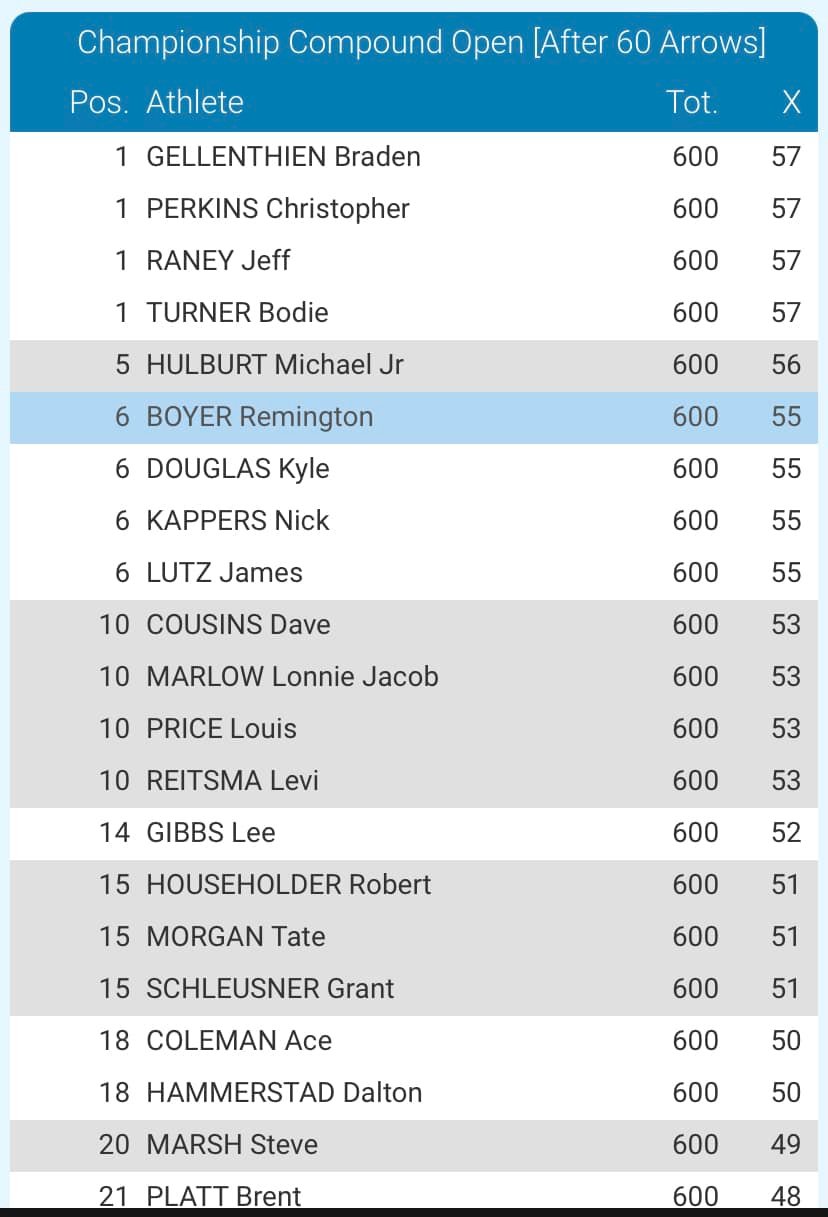 Some great scores shot on Day... - Competition Archery Media | Facebook