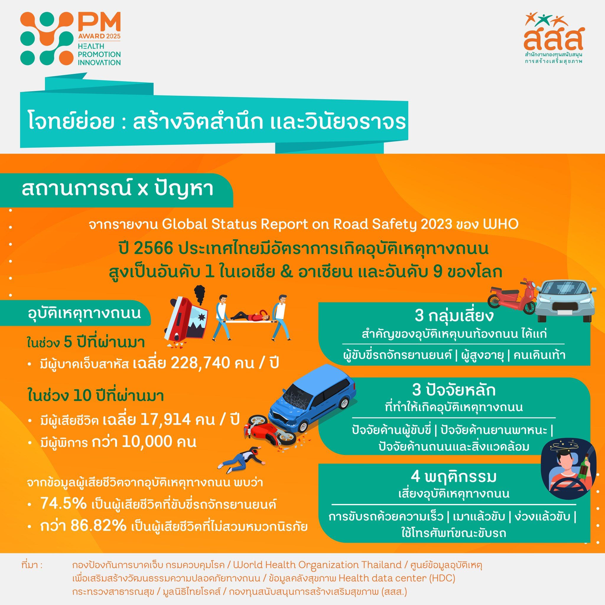 PM - จากรายงาน Global Status Report on Road Safety 2023 ของ WHO พบว่า ...