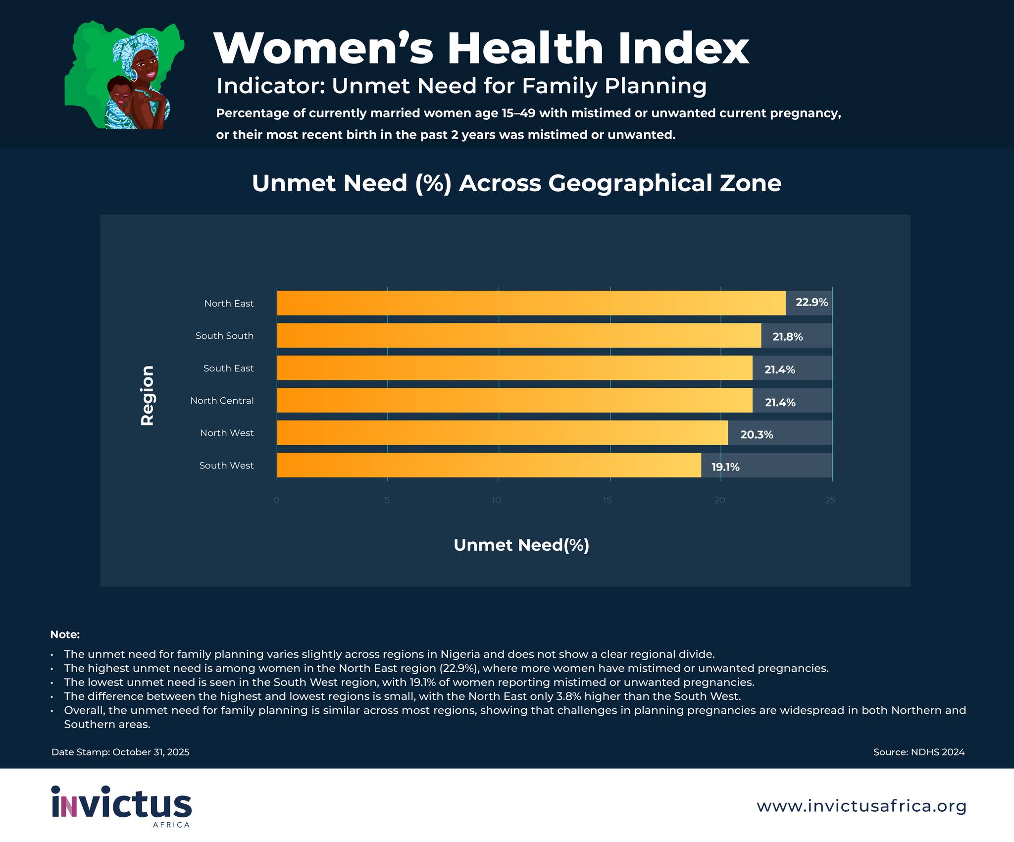 Invictus - 📊 Does a Woman’s Region Influence Her Risk of Mistimed or ...