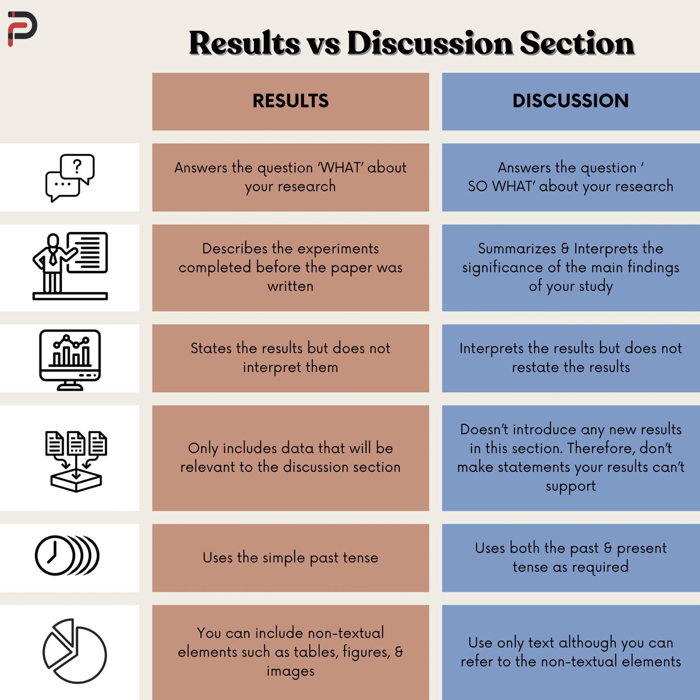 KEY DIFFERENCES BETWEEN RESULTS AND DISCUSSION SECTION When writing ...